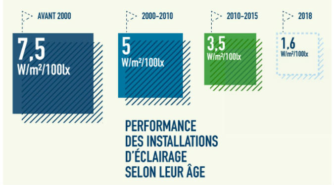 Éclairage des bâtiments de bureaux : suite…